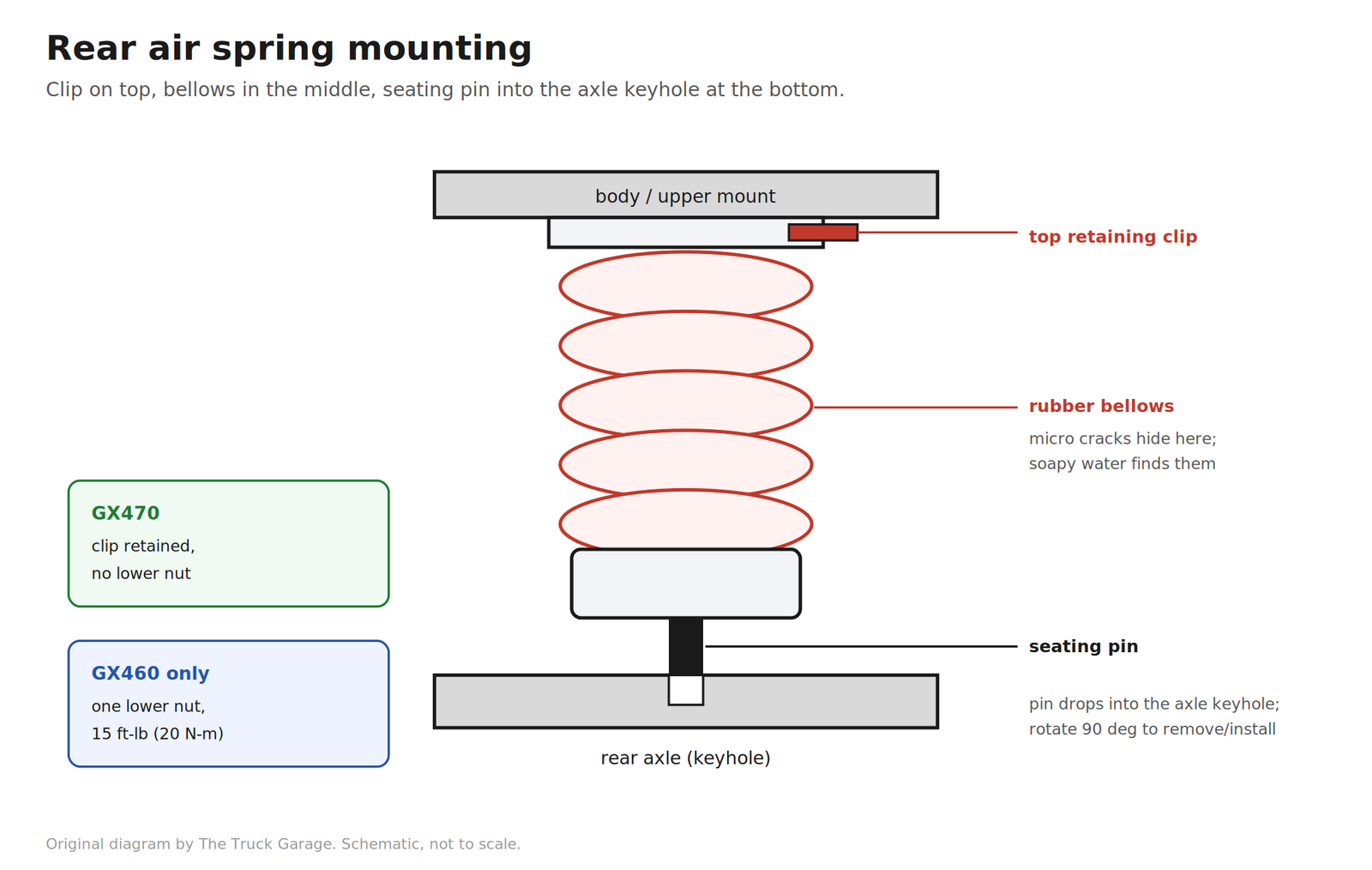 Air spring mounting: top retaining clip, seating pin, and lower attachment