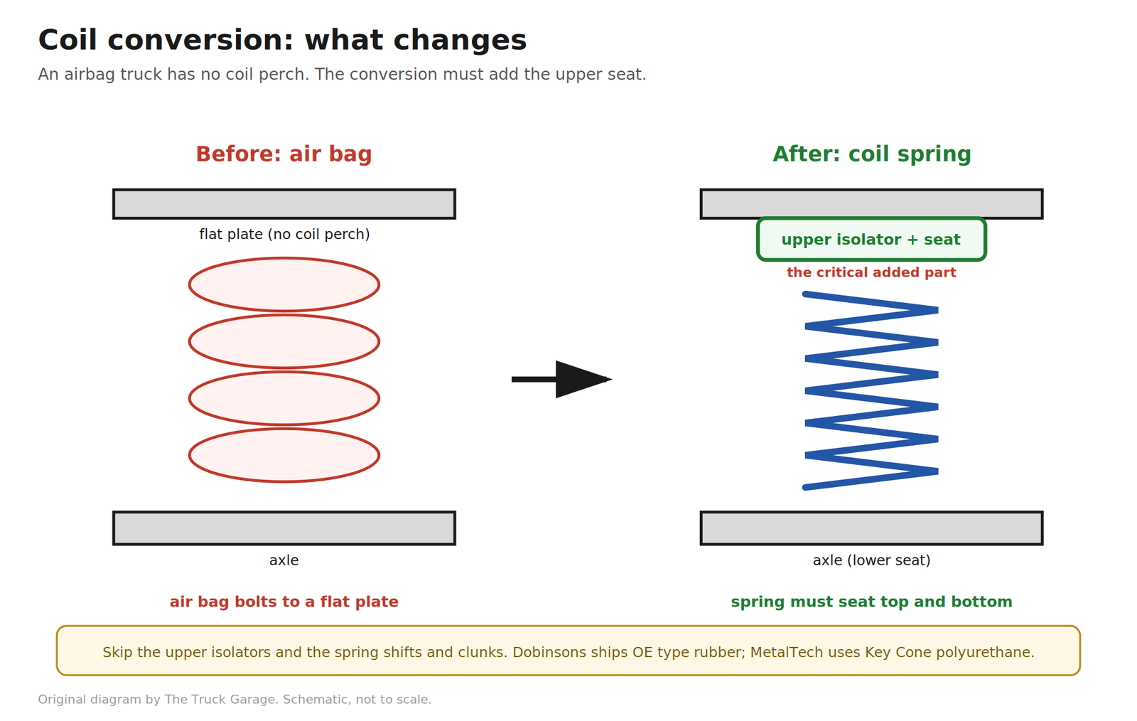 Air bag versus coil spring rear conversion comparison