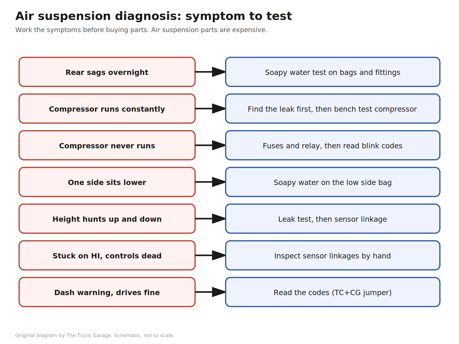 Air suspension diagnosis flowchart from symptom to cause