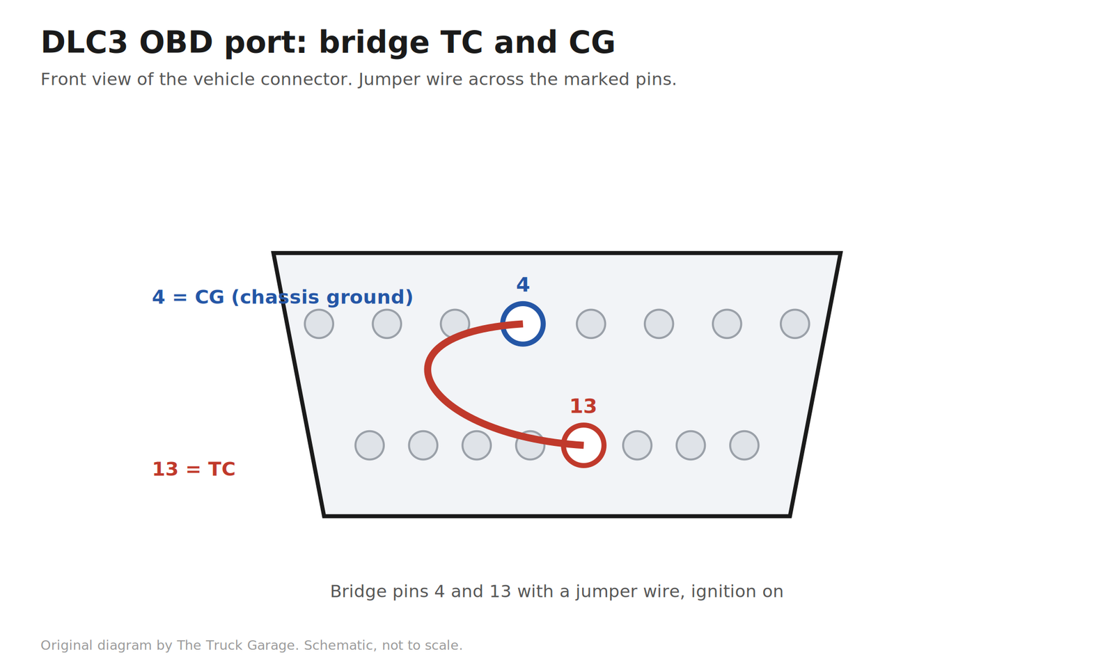 DLC3 OBD port with TC and CG terminals bridged by a jumper wire for blink codes
