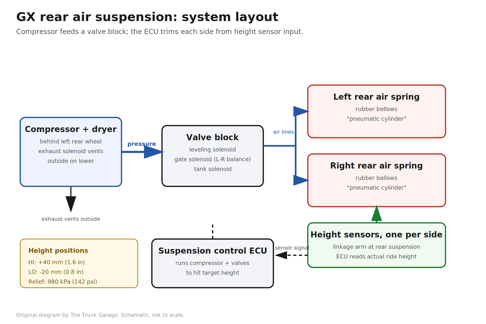 Rear Air Suspension: Diagnose and Coil Conversion for the Lexus GX