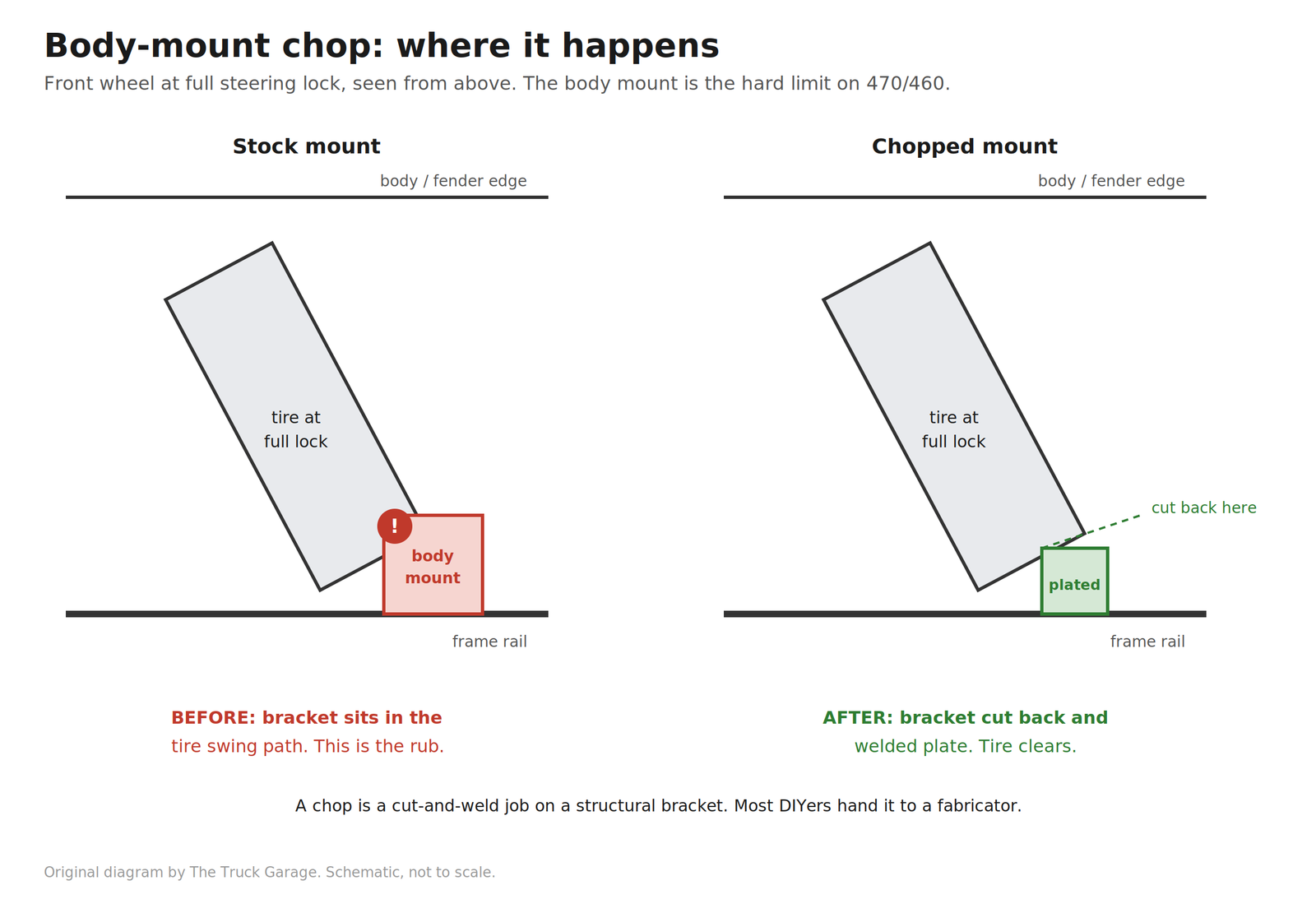 Body-mount chop: where it happens
