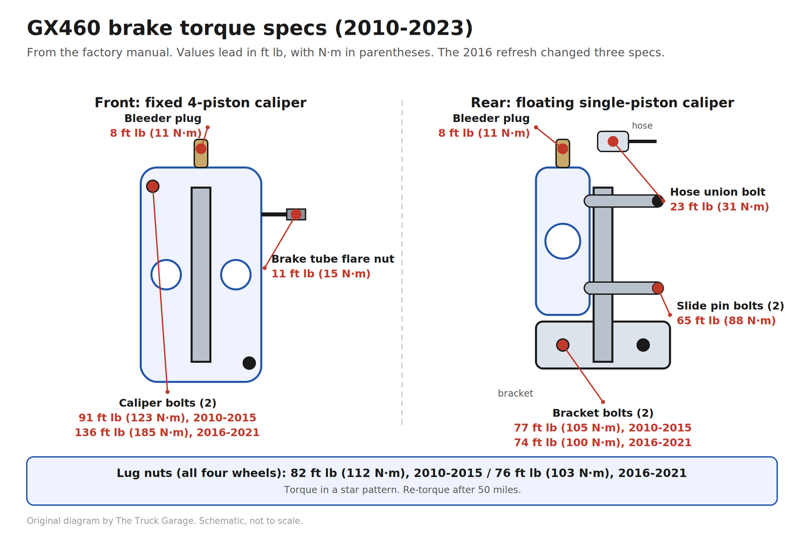 Original diagram: GX460 brake torque specs with the 2010-2015 versus 2016-2021 split. Front caliper bolts 91 vs 136 ft lb, brake tube flare nut 11 ft lb, bleeder plugs 8 ft lb, rear bracket bolts 77 vs 74 ft lb, rear slide pin bolts 65 ft lb, rear hose union bolt 23 ft lb, lug nuts 82 vs 76 ft lb
