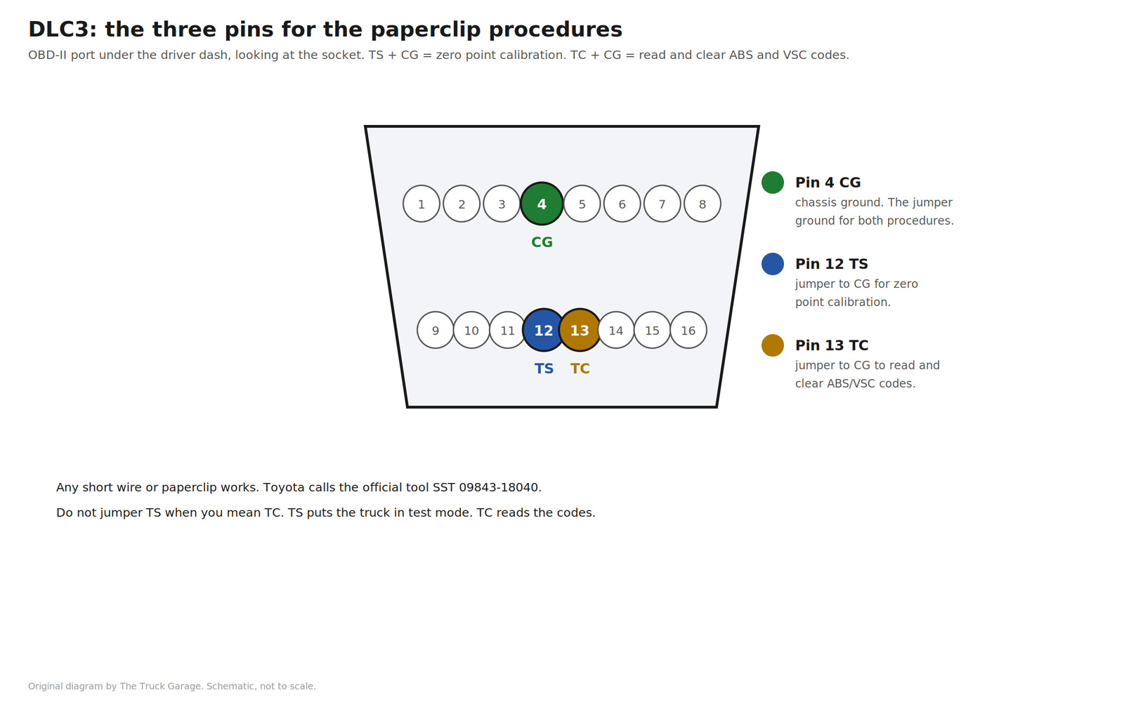 DLC3 pin diagram showing pin 4 CG, pin 12 TS, and pin 13 TC for the paperclip procedures