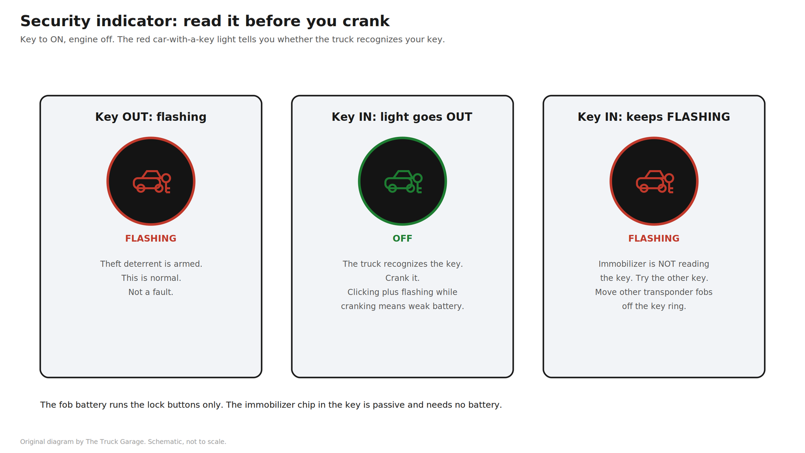 Diagram showing the three security indicator states: flashing with the key out is normal, the light going out with the key in means the truck recognizes the key, and flashing with the key in means the immobilizer is not reading the key