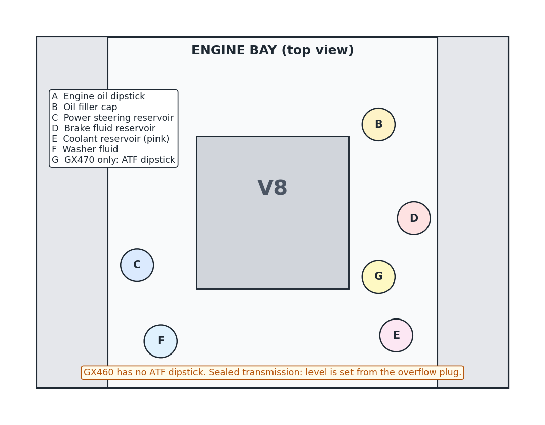 Engine bay diagram showing fluid check points: oil dipstick, filler cap, power steering reservoir, brake fluid reservoir, coolant reservoir, and ATF dipstick on the GX470