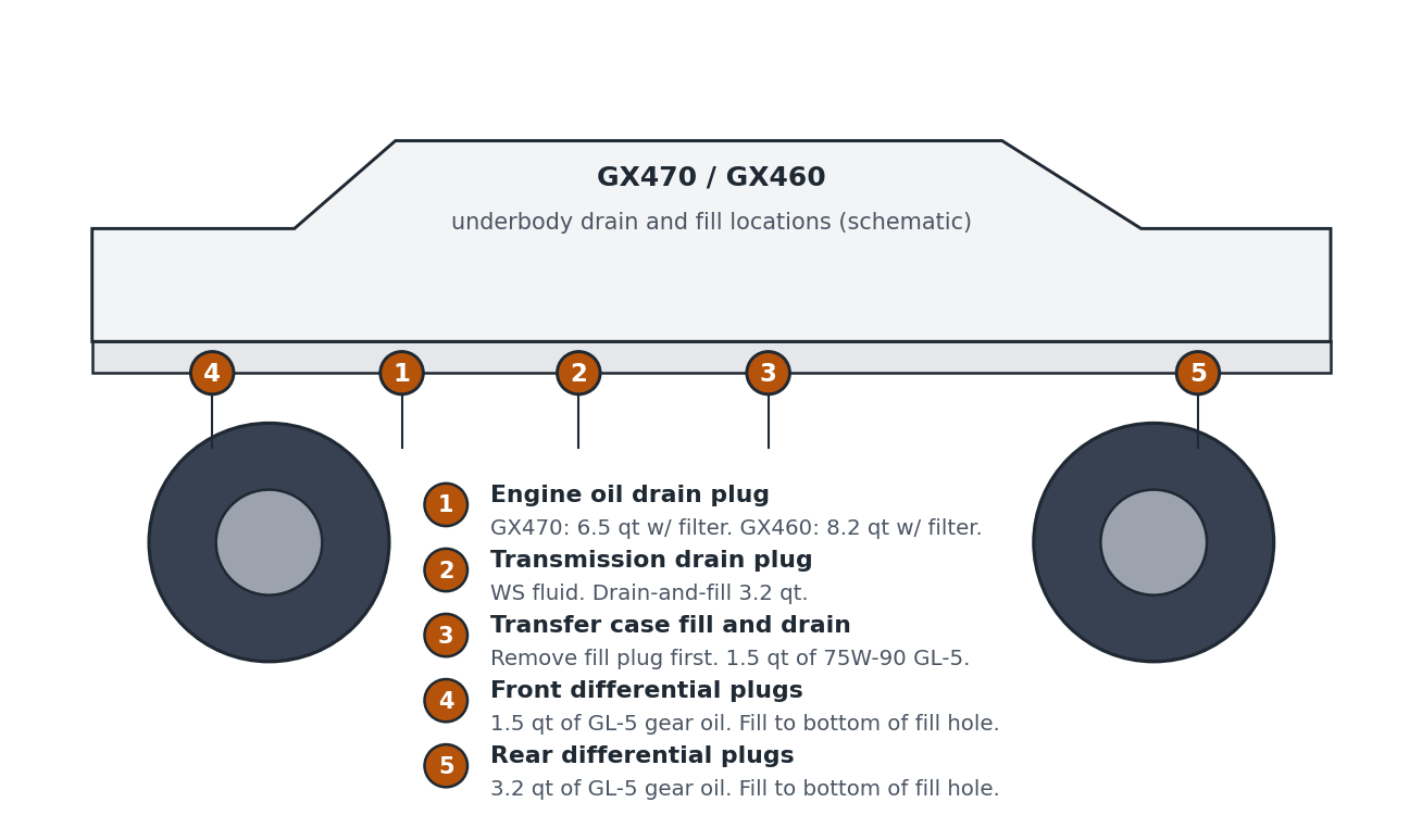 Underbody diagram showing drain and fill plug locations for engine oil, transmission, transfer case, and differentials on the GX470 and GX460