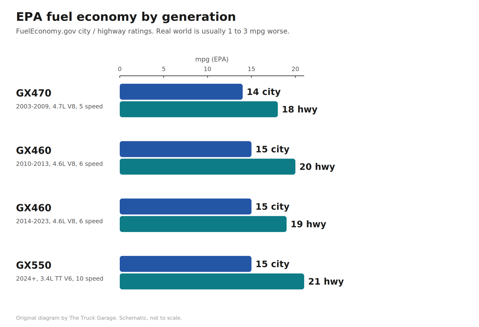 Bar chart of EPA city and highway MPG by generation: GX470 14 city 18 highway, GX460 2010 to 2013 15 city 20 highway, GX460 2014 to 2023 15 city 19 highway, GX550 15 city 21 highway