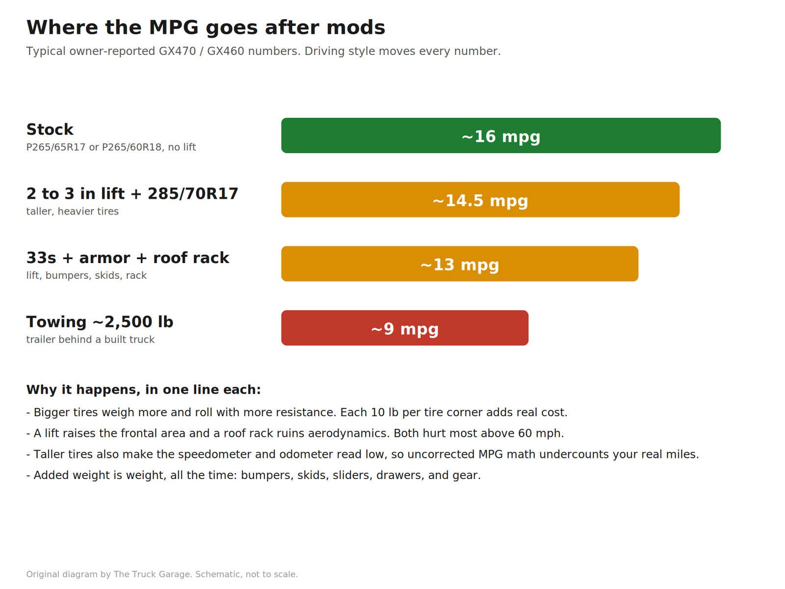 Bar chart showing typical owner-reported MPG by build level: stock about 16, lift with 285 tires about 14.5, 33s with armor and roof rack about 13, towing about 9