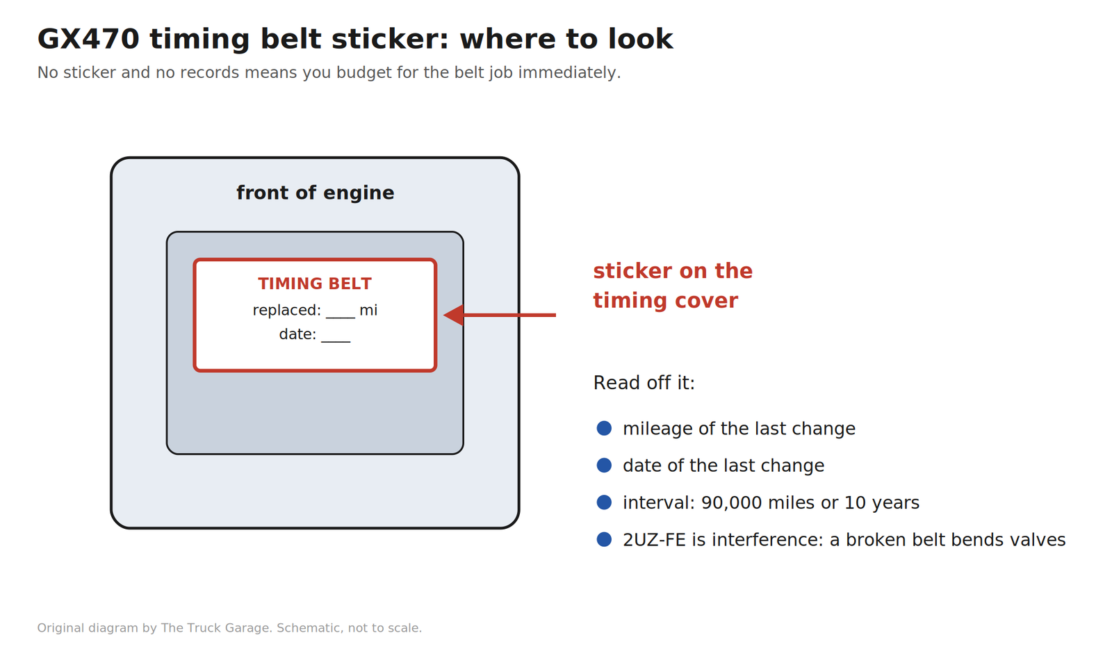 GX470 timing belt sticker location on the front of the engine, and what to read off it.