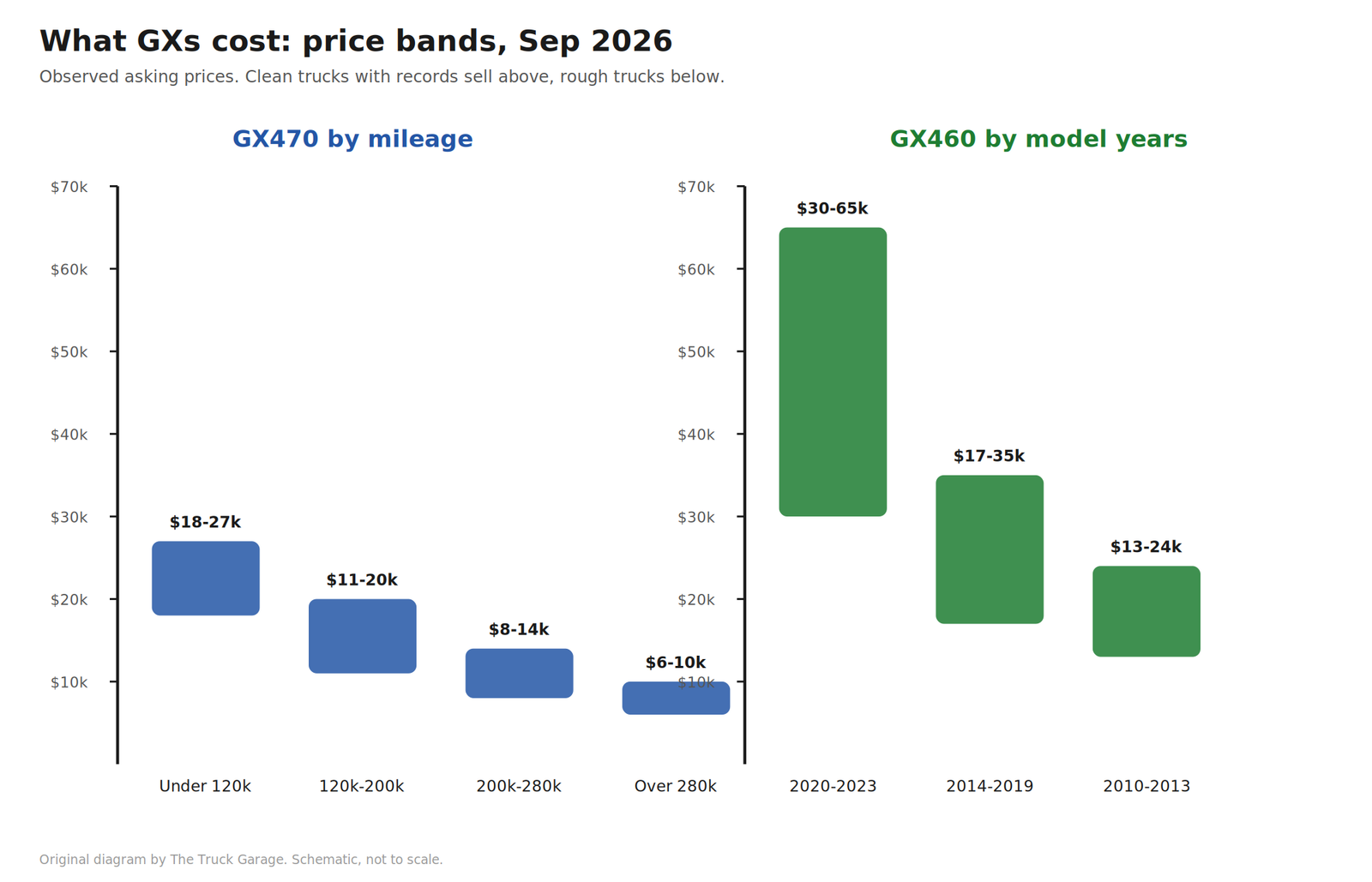 GX price bands, September 2026: GX470 by mileage and GX460 by model years.