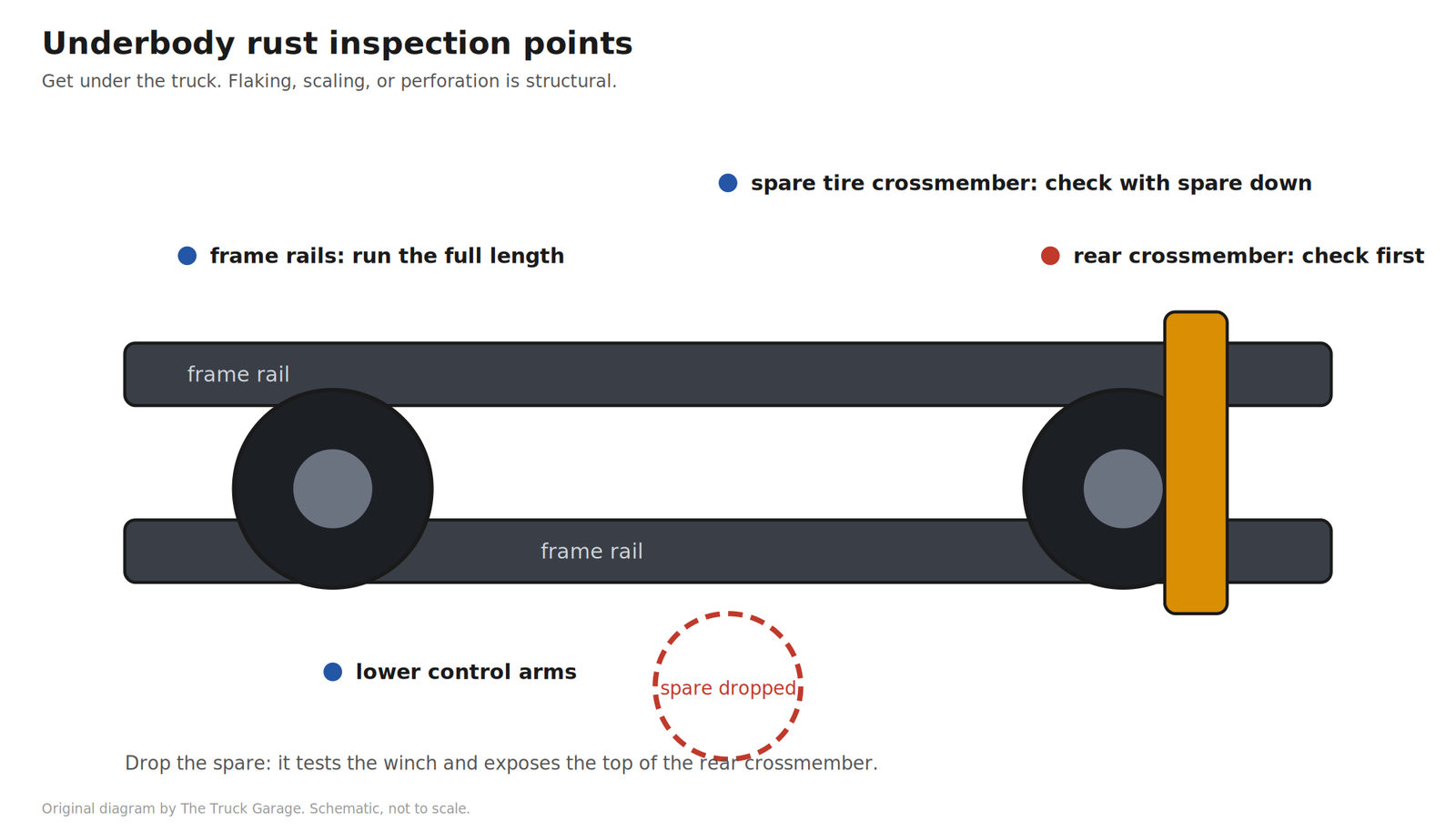 Underbody rust inspection points: frame rails, rear crossmember, lower control arms, spare tire crossmember.