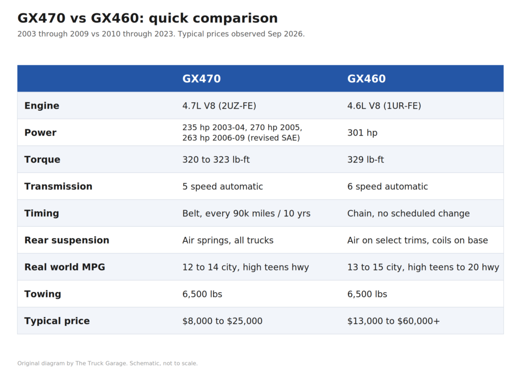 GX470 versus GX460 quick comparison: engine, power, transmission, timing, fuel economy, and typical price.