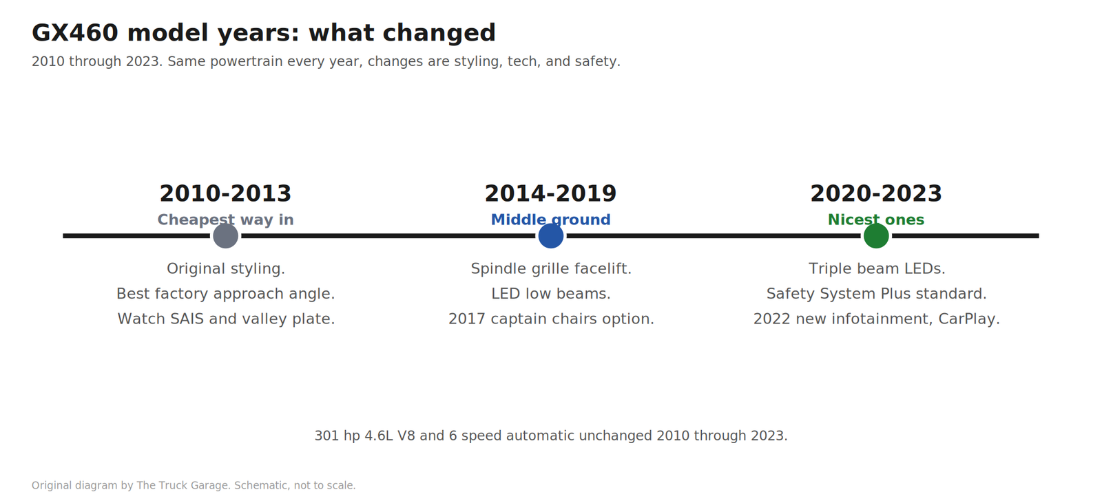 GX460 model years: 2010 to 2013 cheapest way in, 2014 to 2019 middle ground, 2020 to 2023 nicest ones.