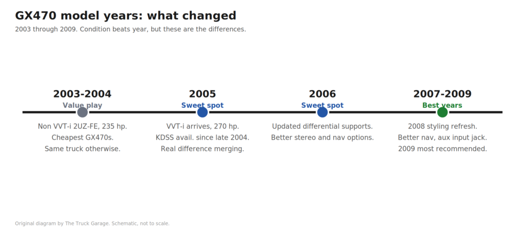 GX470 model years: 2003 to 2004 value play, 2005 to 2006 sweet spot, 2007 to 2009 best years.
