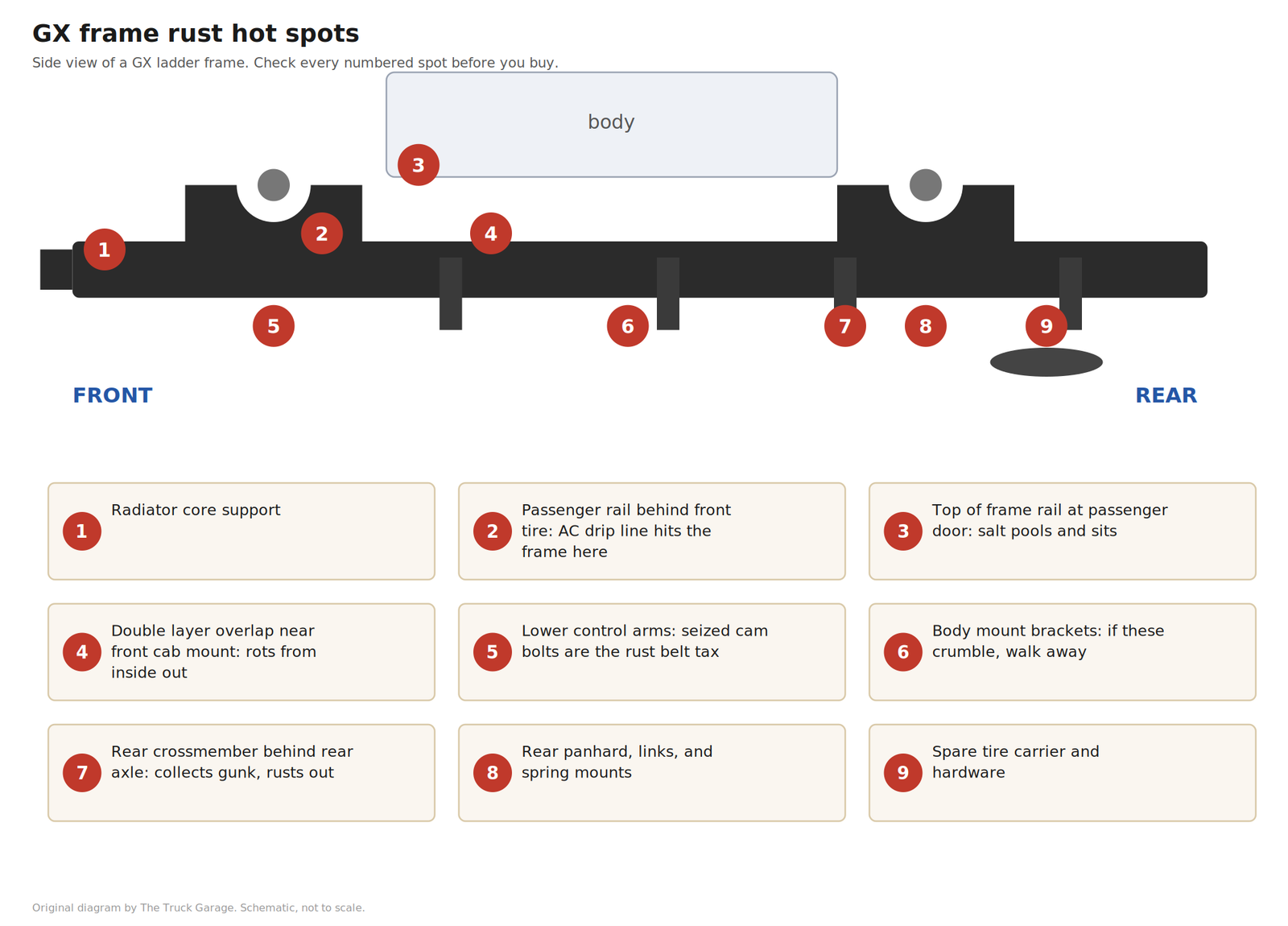 Side view diagram of a GX ladder frame with nine numbered rust hot spots