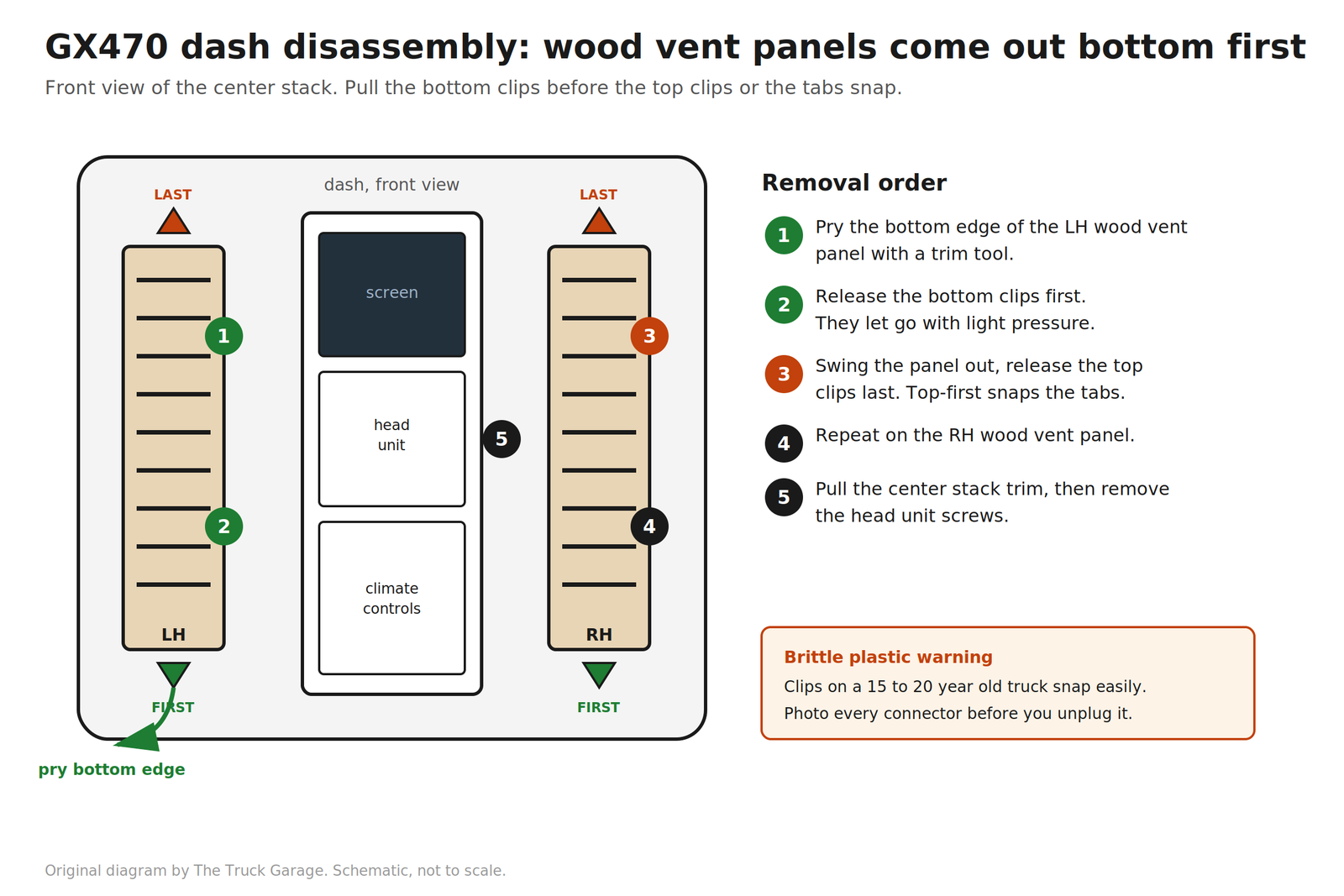 Original diagram: GX470 center stack front view showing the wood vent panels and the removal order, bottom clips first
