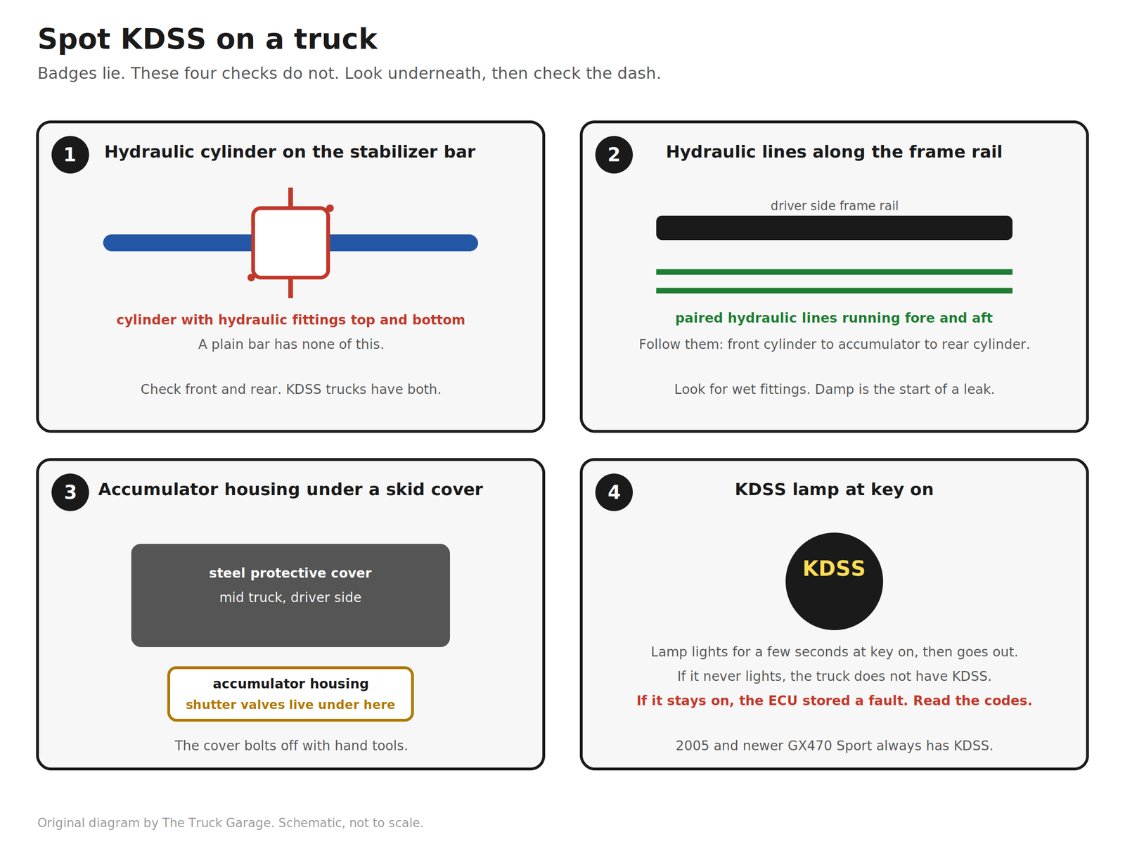 Spot KDSS on a truck. Four checks: hydraulic cylinder on the stabilizer bar, hydraulic lines along the driver side frame rail, accumulator housing under a skid cover, KDSS dash lamp at key on.