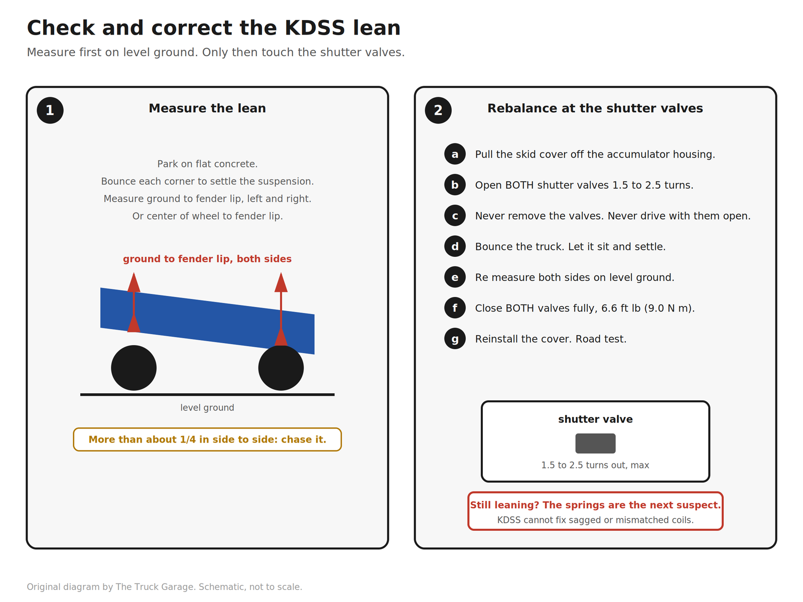 Check and correct the KDSS lean. Measure ground to fender lip on both sides on level ground, then the shutter valve rebalance procedure.