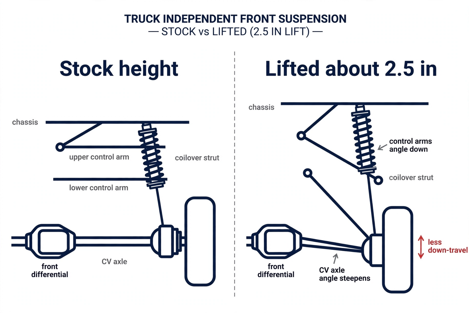 Stock vs lifted IFS front suspension geometry: control arms angle down, CV axle angle steepens, less down-travel