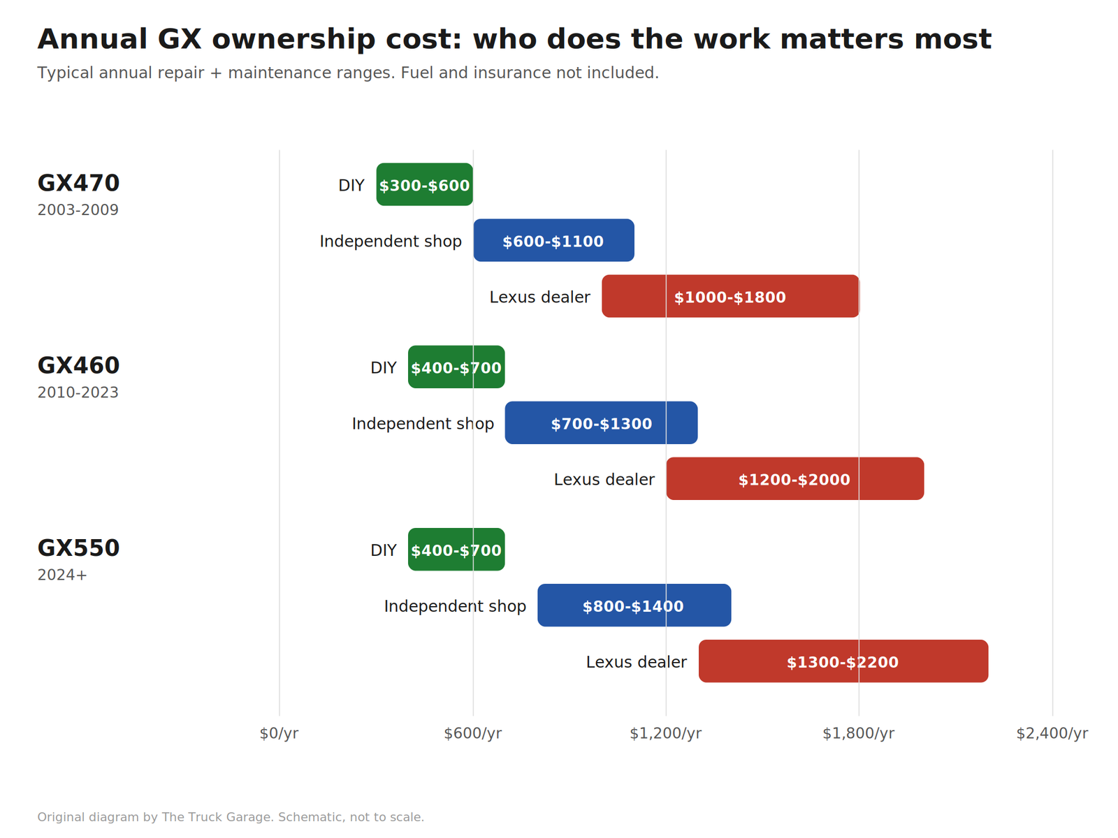 Bar chart comparing annual GX ownership cost ranges at a Lexus dealer, independent shop, and DIY for the GX470, GX460, and GX550