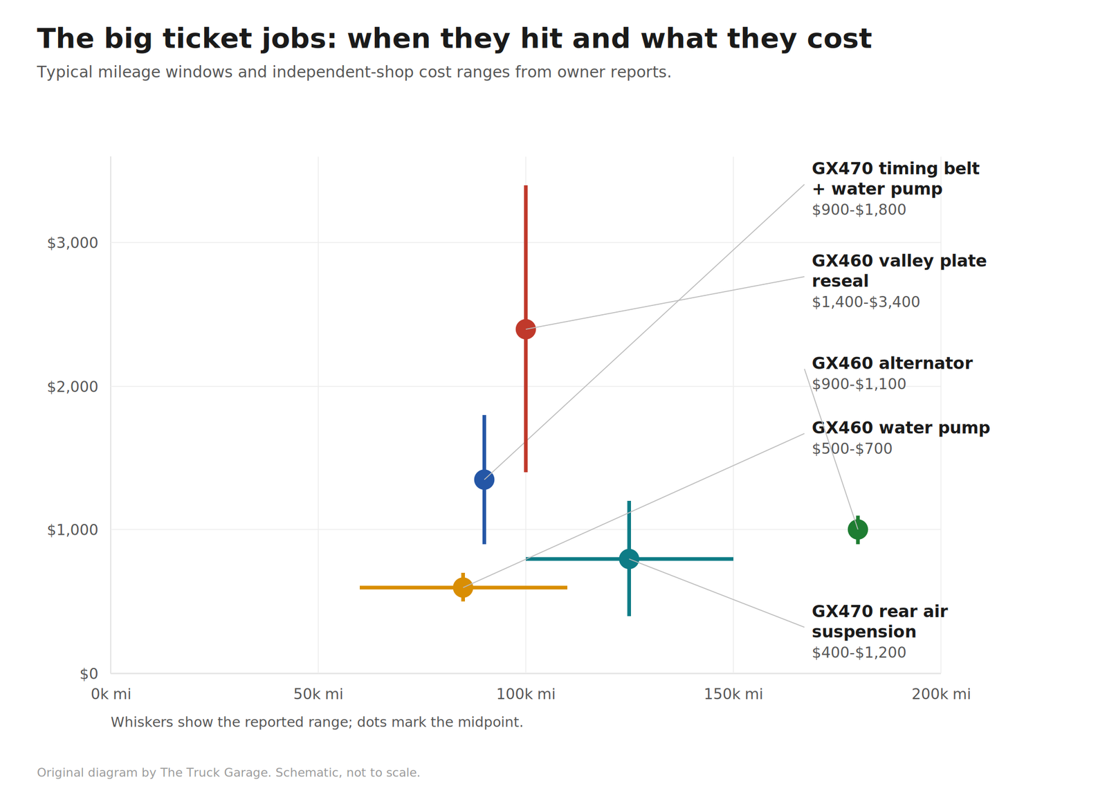 Chart of GX big ticket repairs showing typical mileage when each hits and the cost range