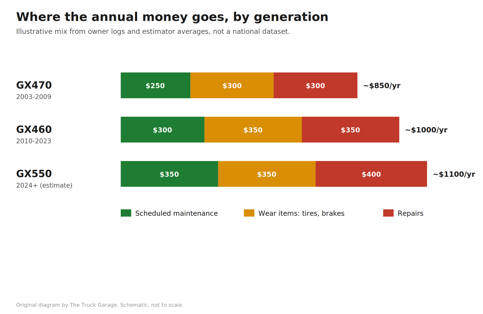 Stacked bar chart showing the typical annual cost mix of scheduled maintenance, wear items, and repairs for each GX generation