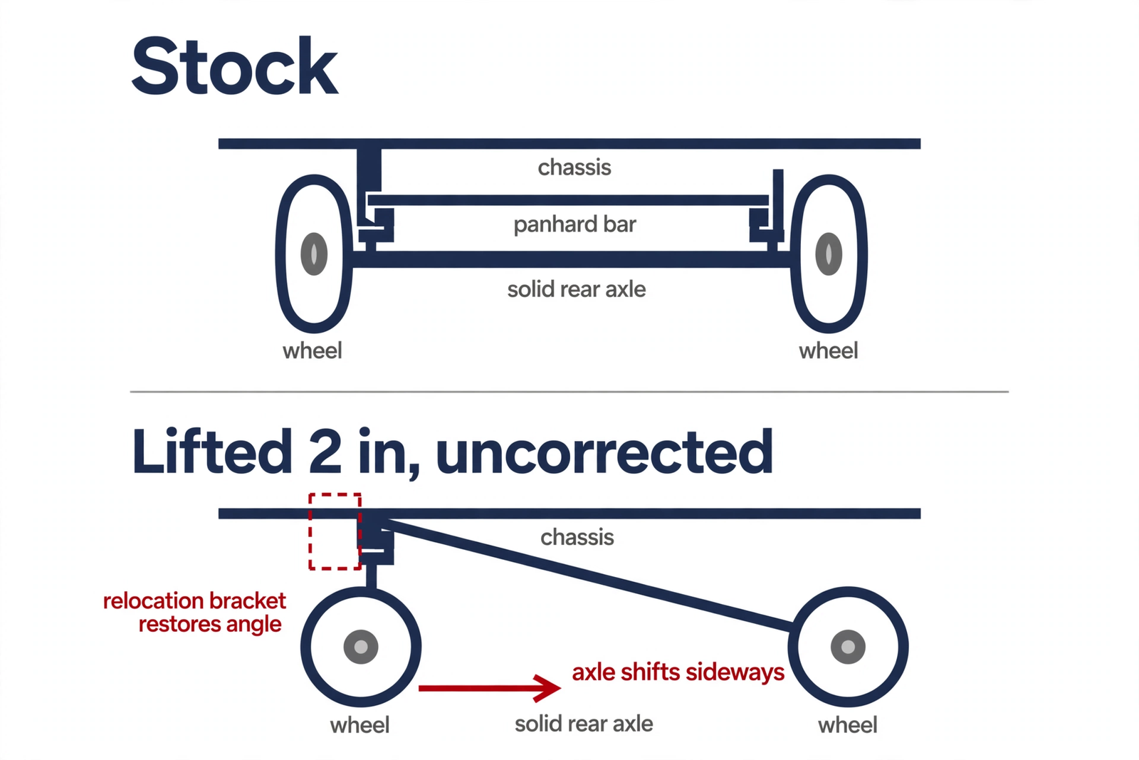 Panhard bar angle: stock vs lifted 2 inches uncorrected, axle shifts sideways, relocation bracket restores angle