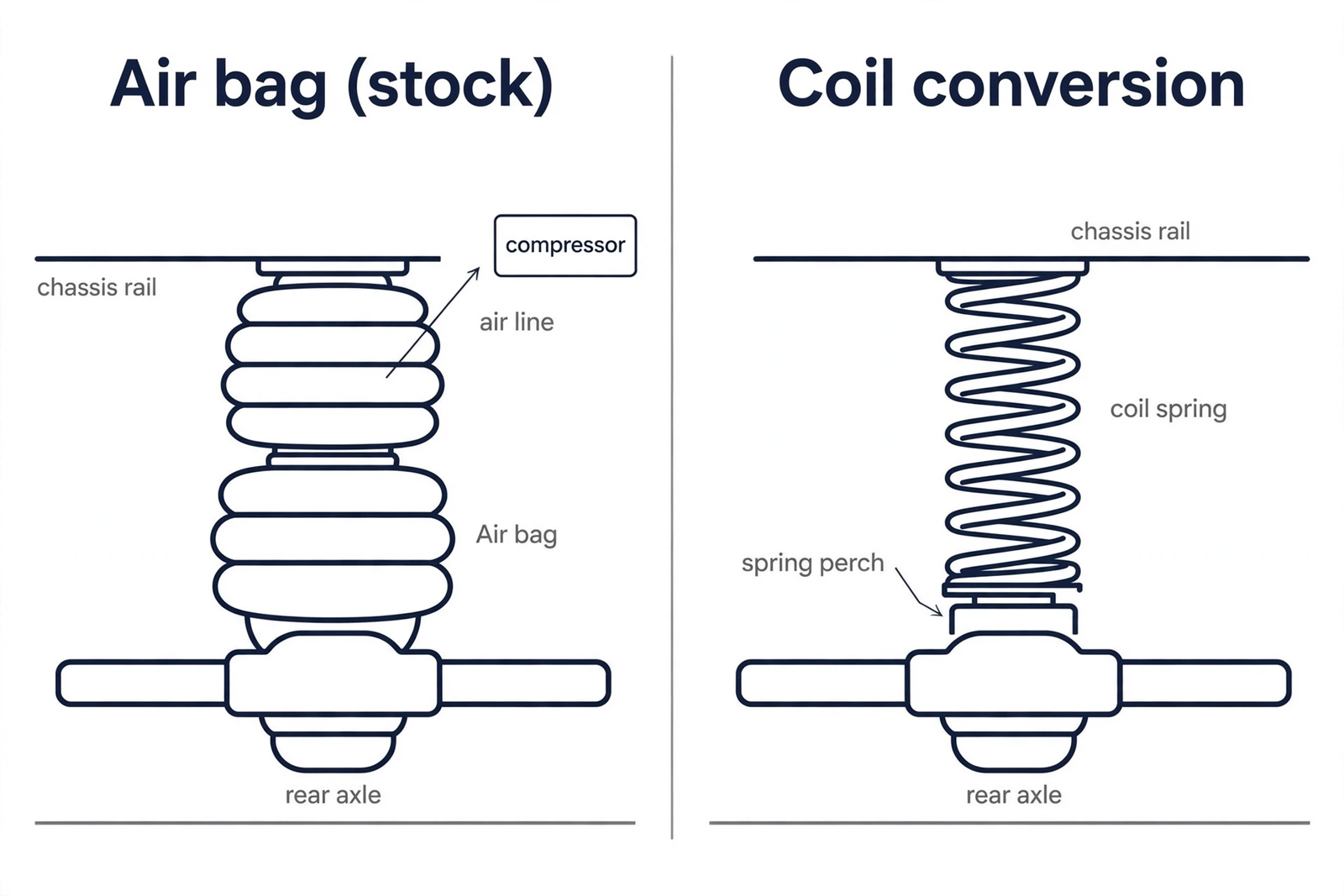 Rear air bag vs coil spring conversion: air bag with compressor and air line, coil spring on a spring perch