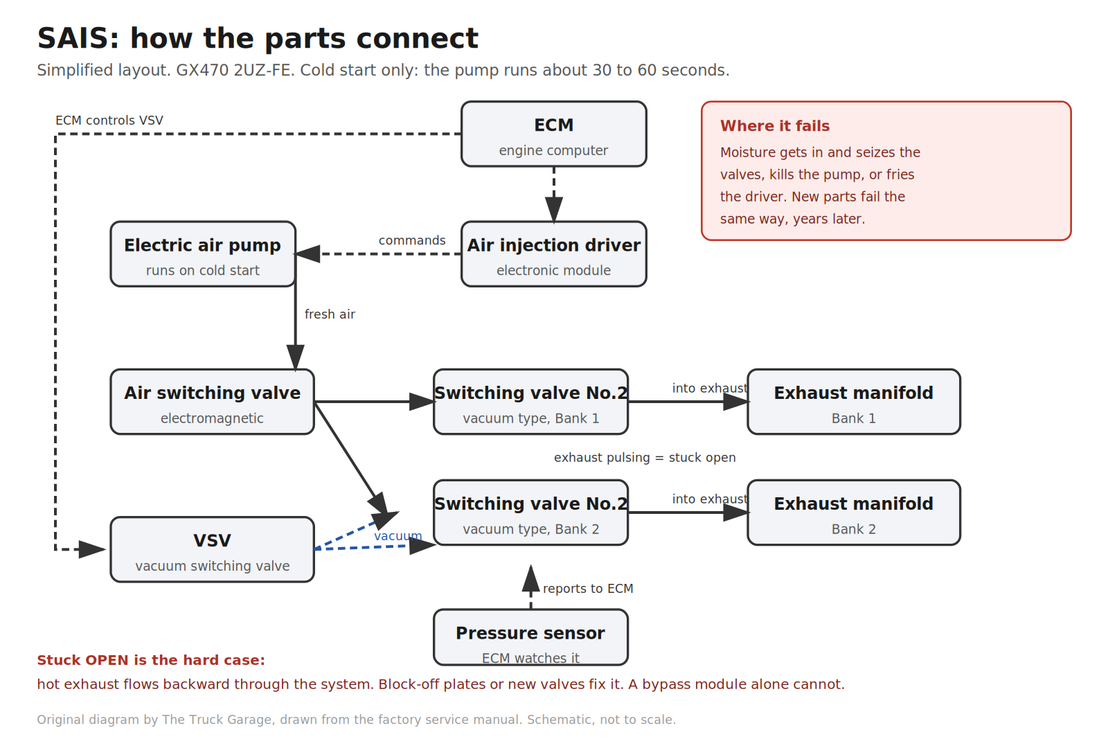 Original diagram: secondary air injection system layout showing air pump, driver module, switching valves, and ECM connections