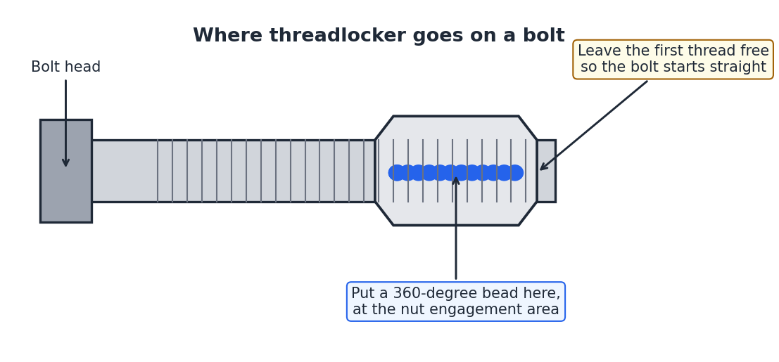 Diagram of a bolt and nut showing a blue threadlocker bead applied at the nut engagement area, with a note to leave the first thread free so the bolt starts straight