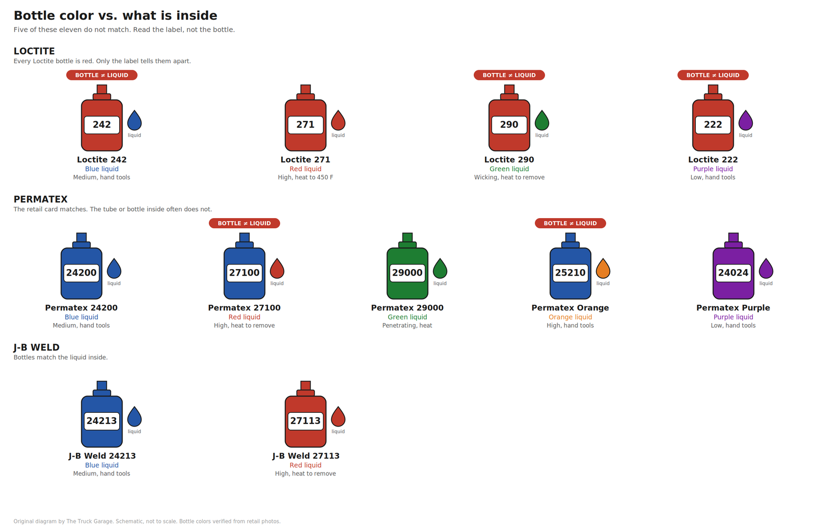 Illustration comparing threadlocker bottle color to the liquid color inside for eleven products. Loctite 242, 290, and 222 are blue, green, and purple liquids in red bottles. Loctite 271 is red liquid in a red bottle. Permatex 27100 is red liquid in a blue tube and Permatex Orange 25210 is orange liquid in a blue bottle. The rest match.