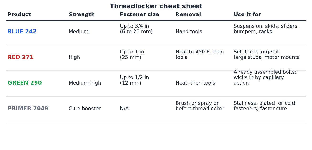 Comparison chart of threadlocker types: blue 242 medium strength up to 3/4 inch fasteners removed with hand tools, red 271 high strength up to 1 inch removed with heat to 450 F, green 290 medium-high strength up to 1/2 inch wicking for preassembled bolts, primer 7649 as a cure booster