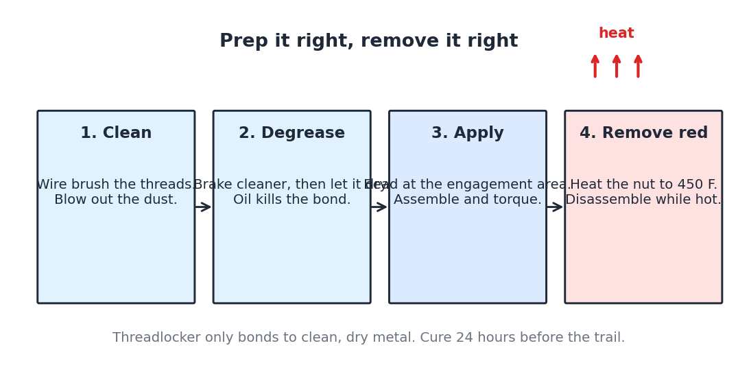 Four step diagram: clean threads with a wire brush, degrease with brake cleaner and let dry, apply a bead at the nut engagement area then torque, and remove red threadlocker by heating the nut to 450 F and disassembling while hot