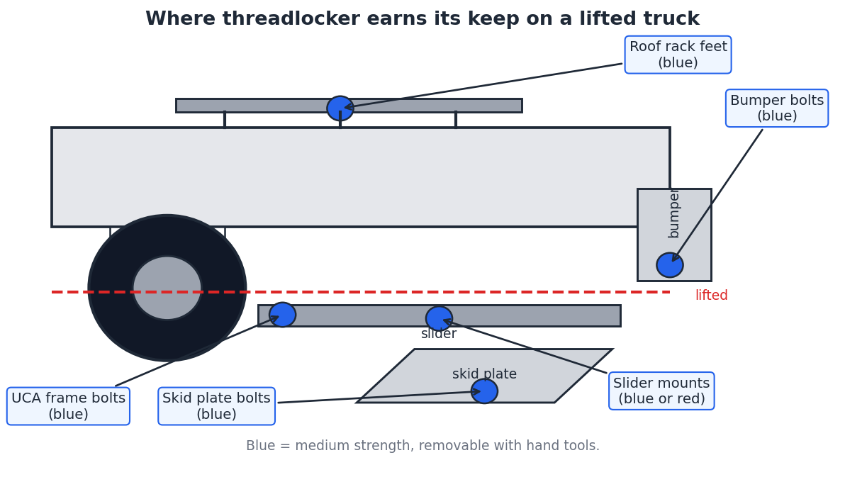 Side view diagram of a lifted truck with callouts showing where to apply blue threadlocker: upper control arm frame bolts, skid plate bolts, slider mounts, bumper bolts, and roof rack feet