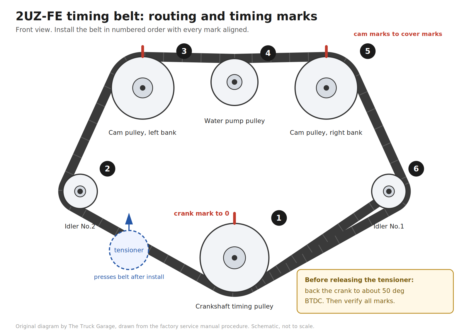 Original diagram: 2UZ-FE timing belt routing and timing marks, front view, with numbered install order