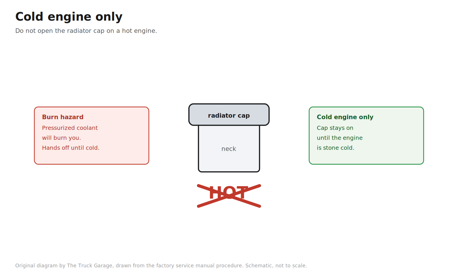 Original diagram: radiator cap with a red cross over the word HOT and a cold-engine-only callout