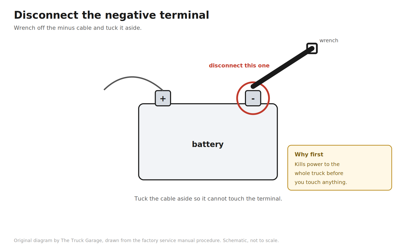 Original diagram: car battery with the negative terminal circled in red and a wrench on it