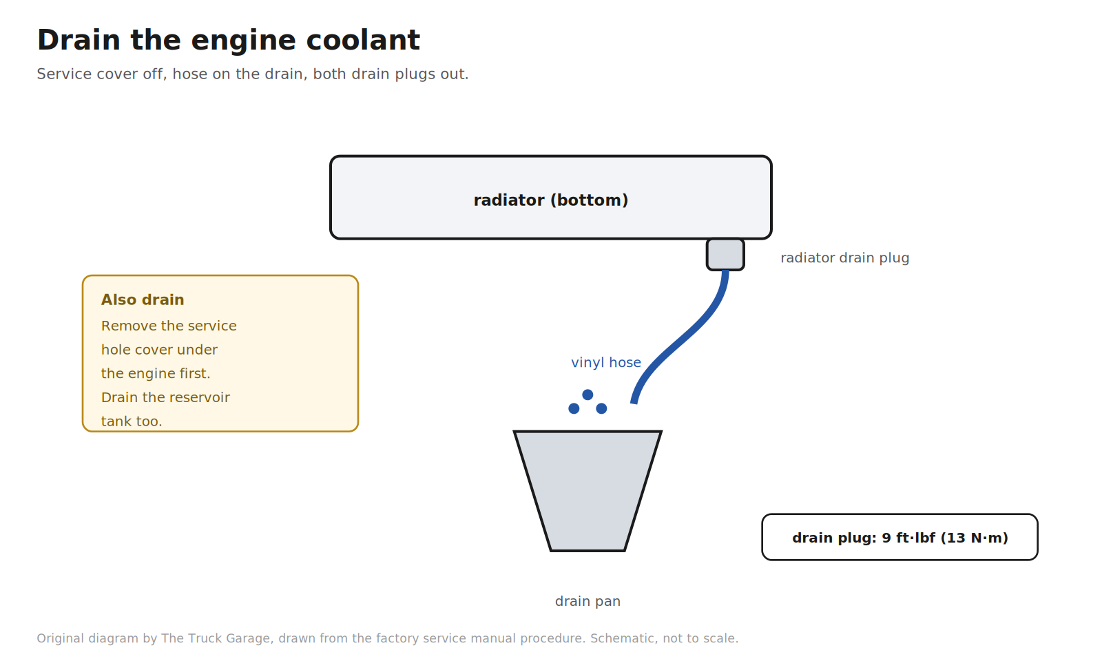 Original diagram: radiator with a hose on the drain plug running down to a drain pan