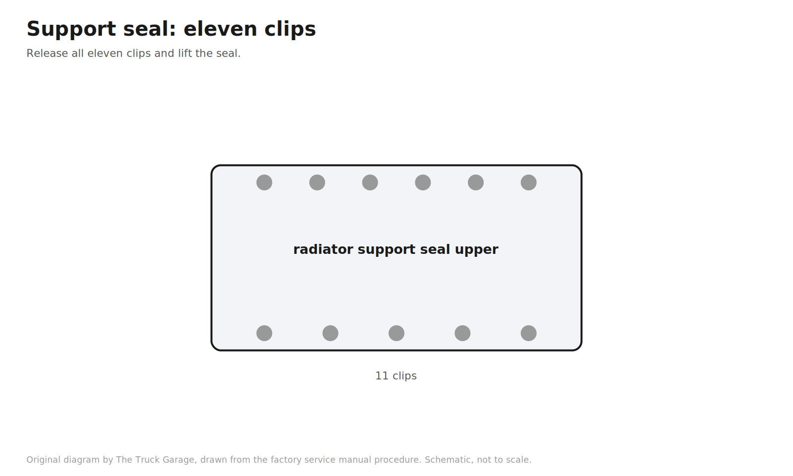 Original diagram: radiator support seal strip with eleven clip fasteners marked