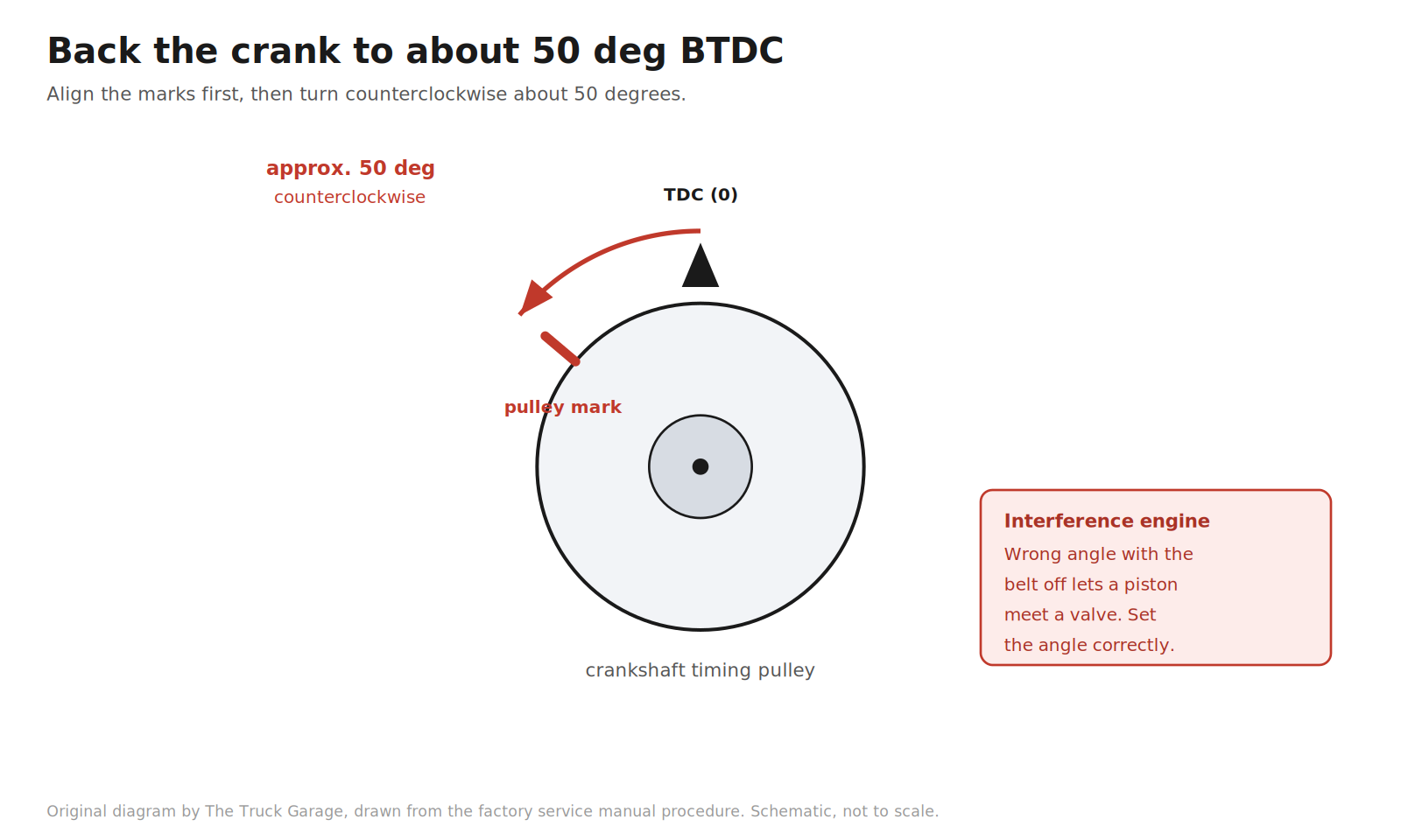 Original diagram: crankshaft timing pulley with its mark 50 degrees counterclockwise from TDC