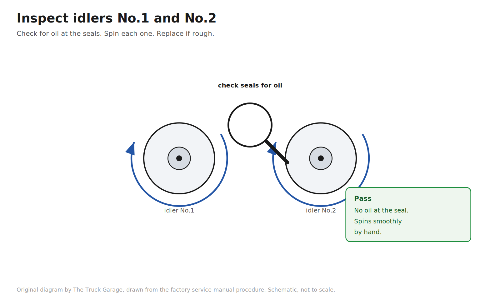 Original diagram: two idler pulleys with spin arrows and a seal inspection magnifier