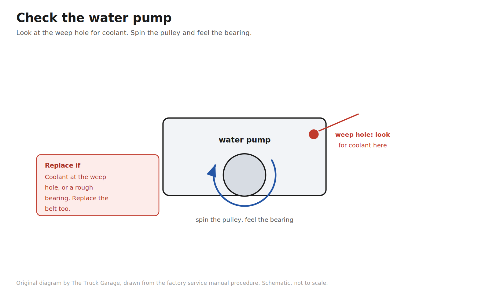 Original diagram: water pump with the weep hole highlighted and a spin arrow on the pulley