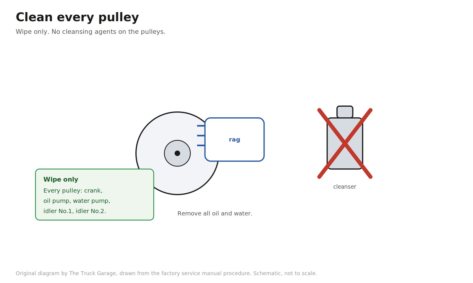 Original diagram: pulley with a rag and a crossed-out cleanser bottle
