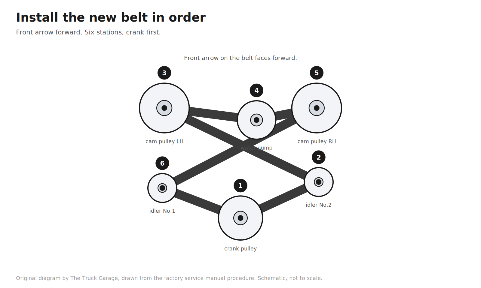 Original diagram: timing belt loop around six pulleys numbered in install order