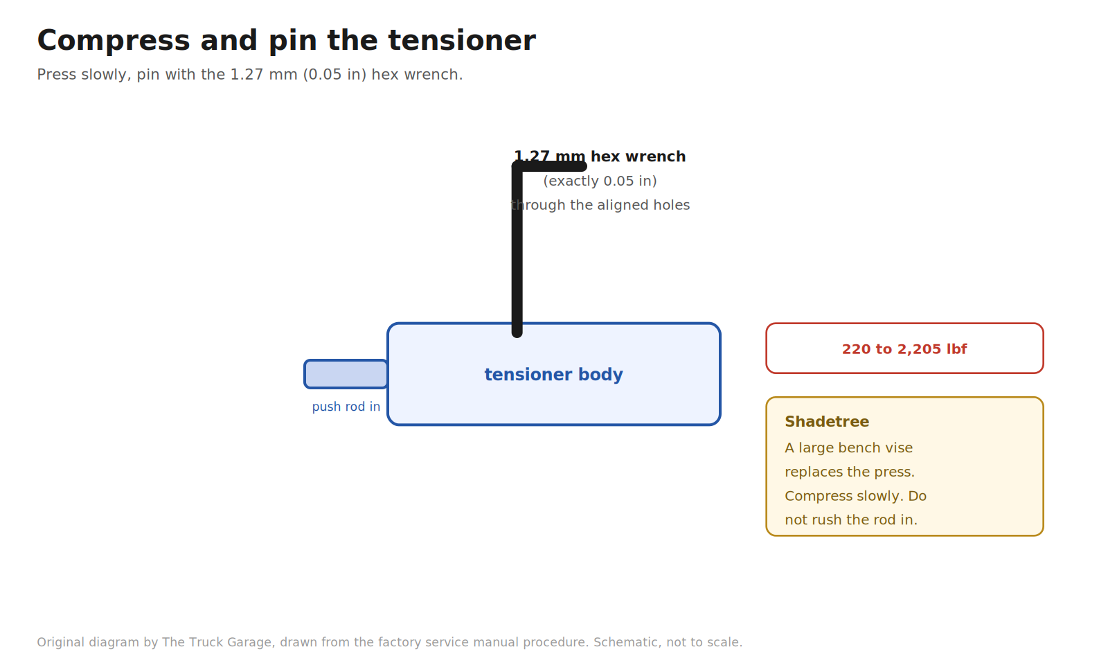 Original diagram: belt tensioner with a hex wrench pinning the compressed push rod