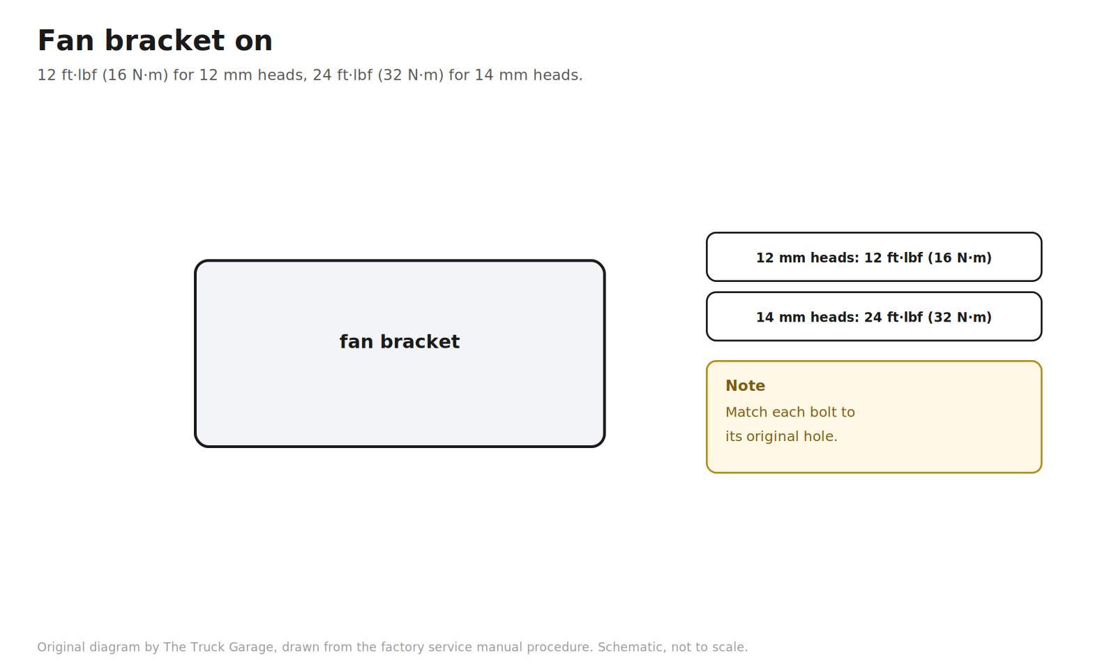 Original diagram: fan bracket part with torque badges for both bolt sizes