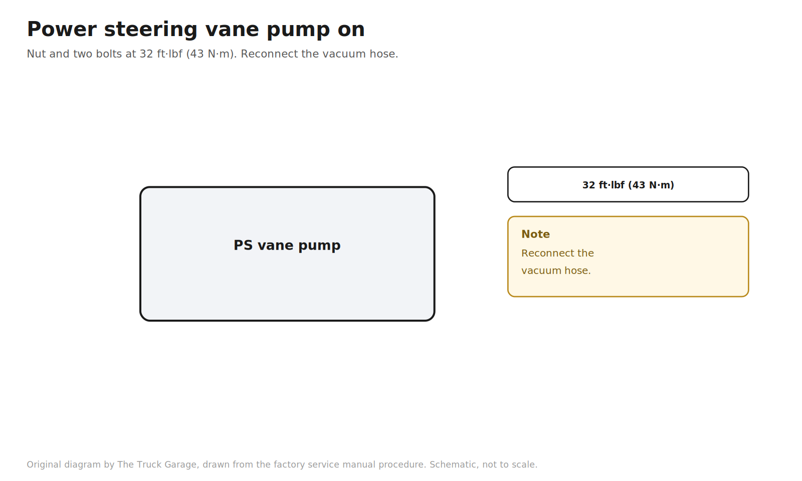 Original diagram: power steering pump part with the 32 ft·lbf torque badge