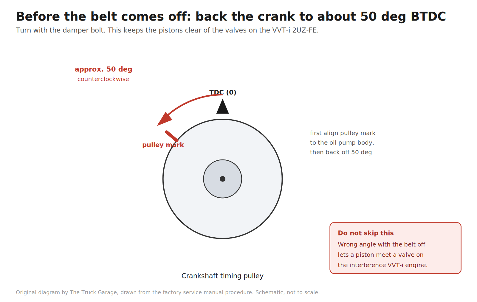 Original diagram: crankshaft timing pulley backed to about 50 degrees before top dead center, with the pulley mark shown counterclockwise from TDC