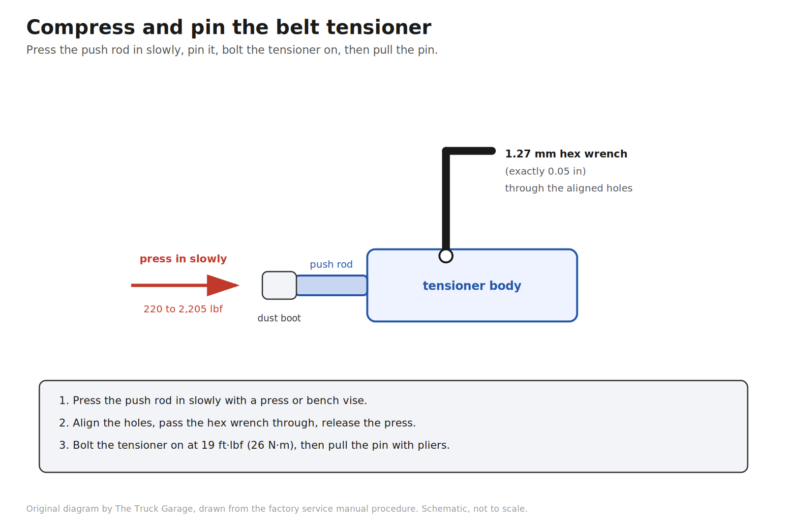 Original diagram: belt tensioner with the push rod compressed and pinned by a 1.27 mm hex wrench through the aligned holes